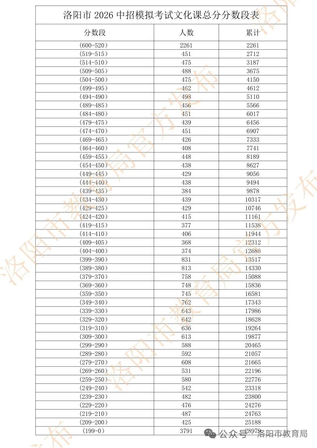 2026年中考~5分一段排名出来了,家长沸腾了 第1张