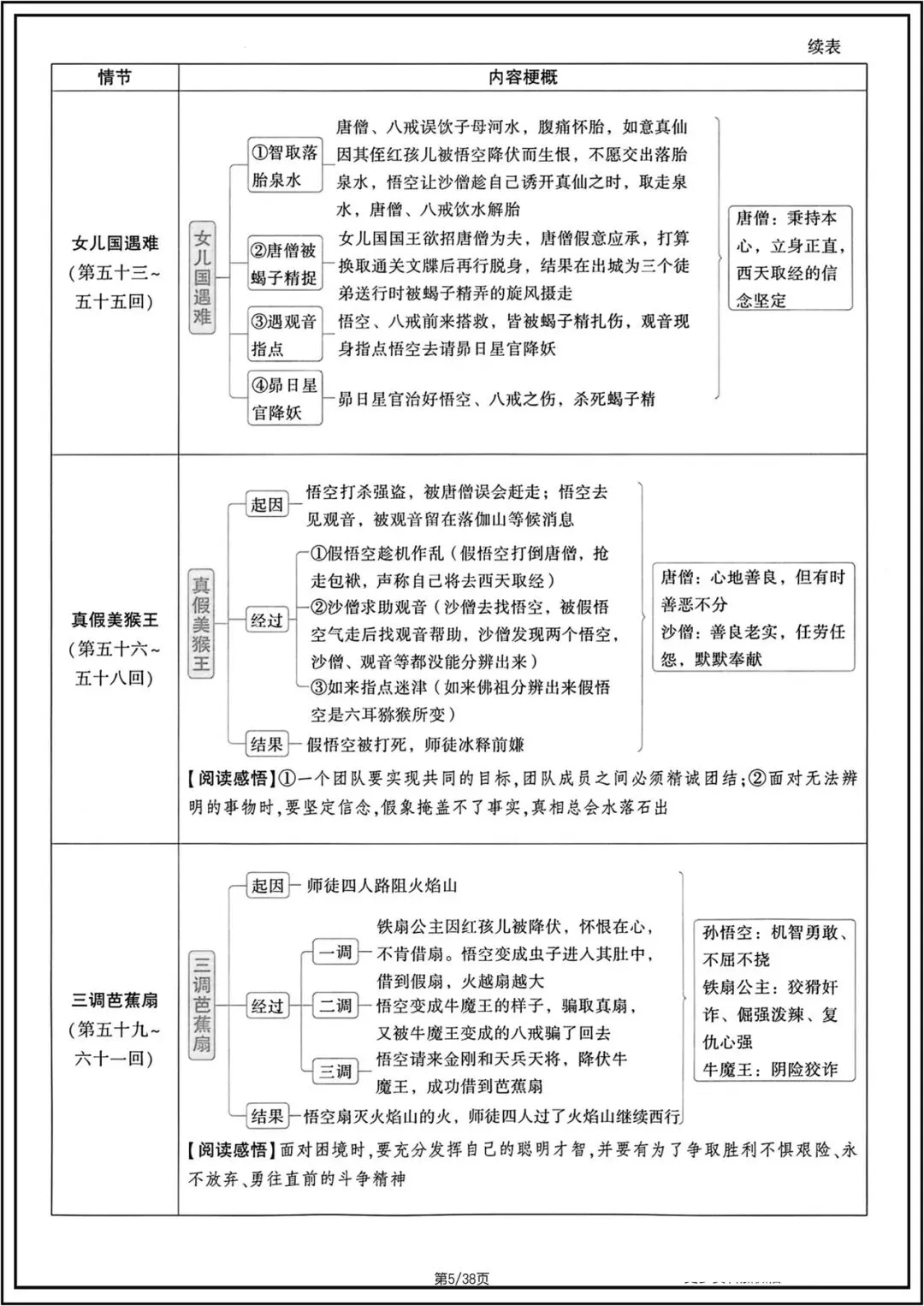 中考总复习|2026年中考初中《语文》12篇名著知识梳理.电子版可打印! 第5张