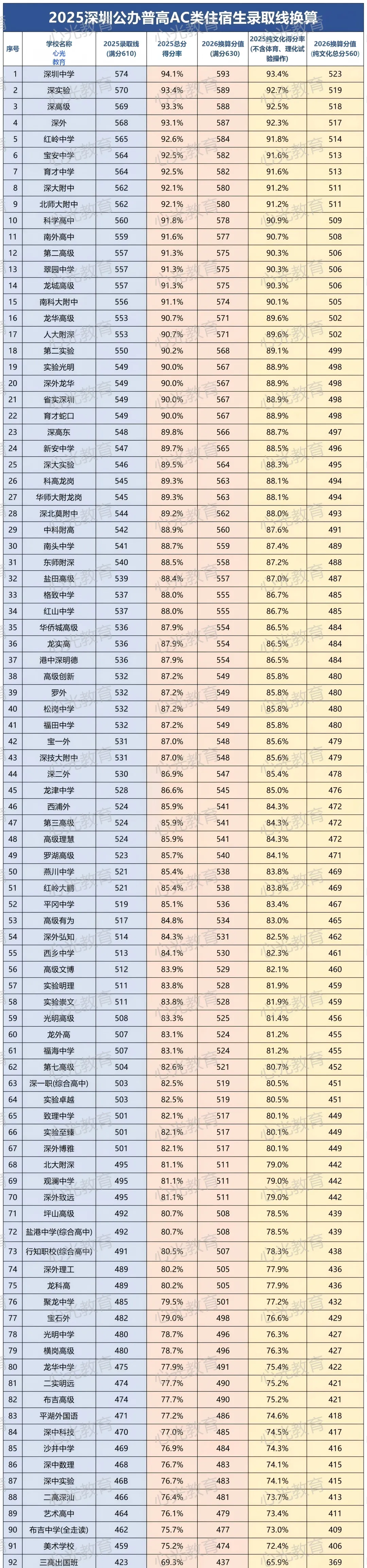 2026 深圳中考610→630 分,168 所学校录取线换算表全整理在这里!! 第2张