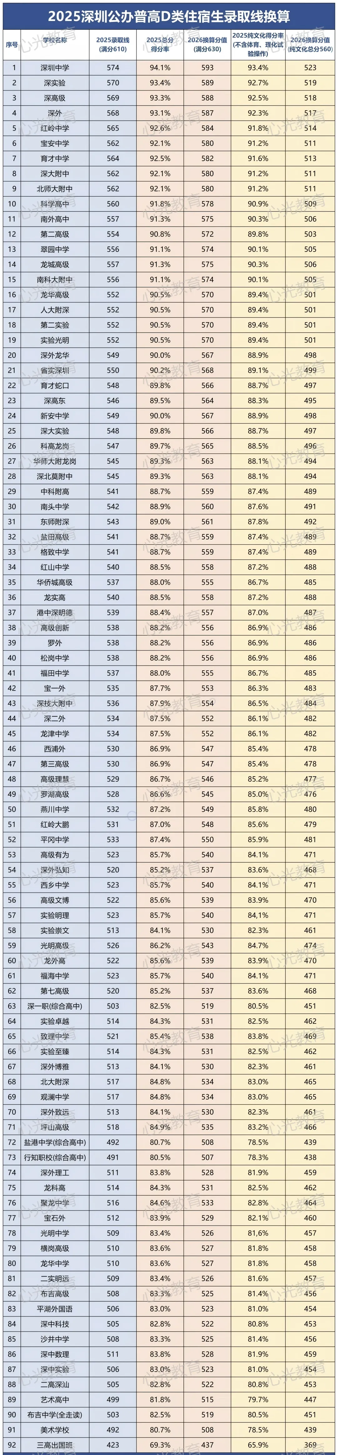 2026 深圳中考610→630 分,168 所学校录取线换算表全整理在这里!! 第3张