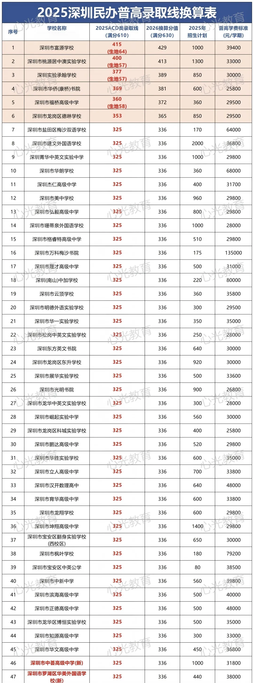 2026 深圳中考610→630 分,168 所学校录取线换算表全整理在这里!! 第4张