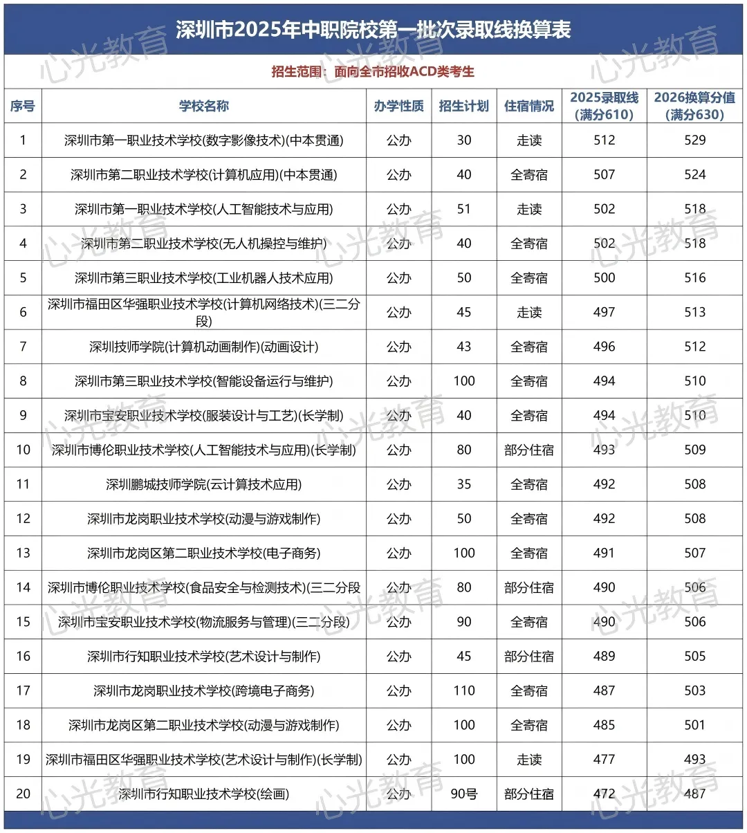2026 深圳中考610→630 分,168 所学校录取线换算表全整理在这里!! 第5张