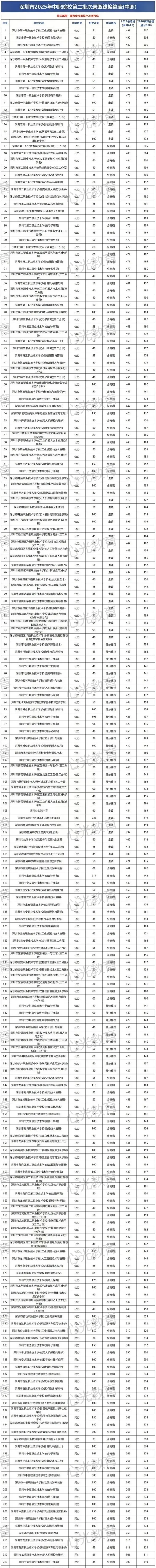 2026 深圳中考610→630 分,168 所学校录取线换算表全整理在这里!! 第6张