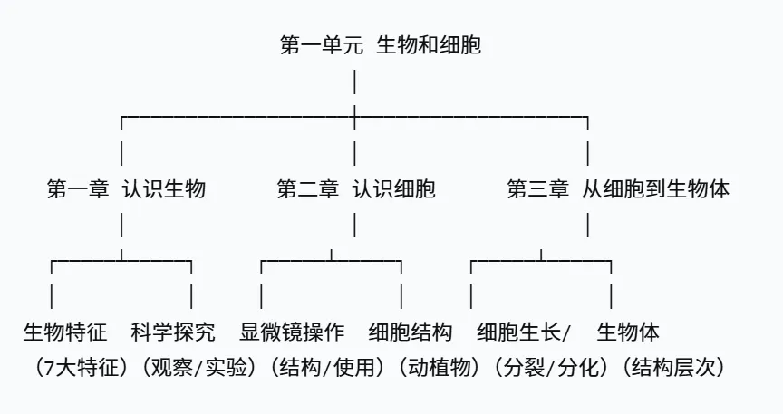 2026年湖南中考生物,核心考点思维导图 第1张