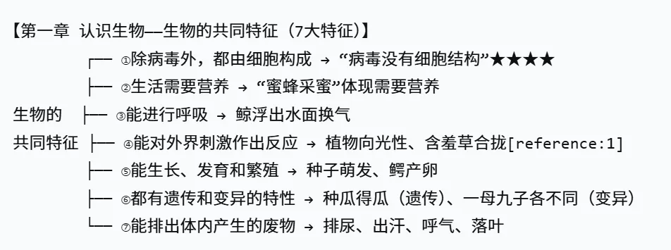 2026年湖南中考生物,核心考点思维导图 第2张