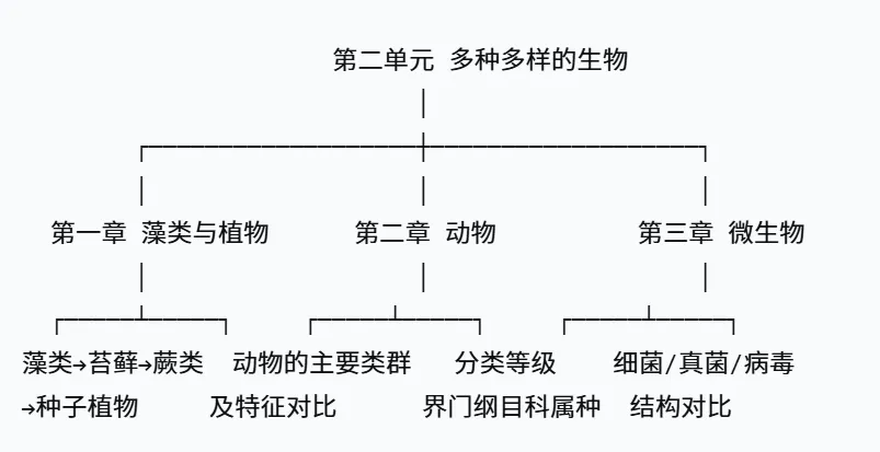 2026年湖南中考生物,核心考点思维导图 第6张