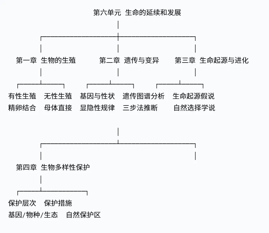 2026年湖南中考生物,核心考点思维导图 第27张