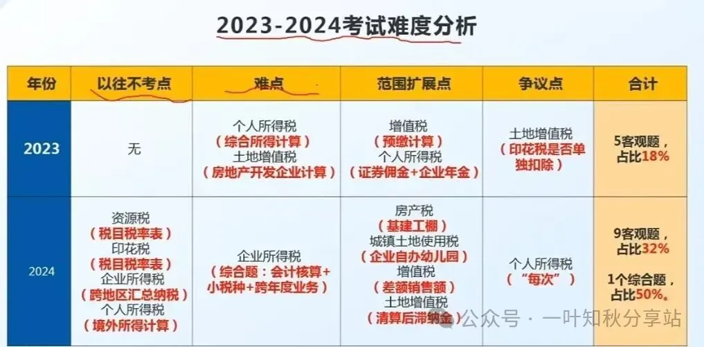 2026年税务执法资格考试模拟试卷(四) 第4张