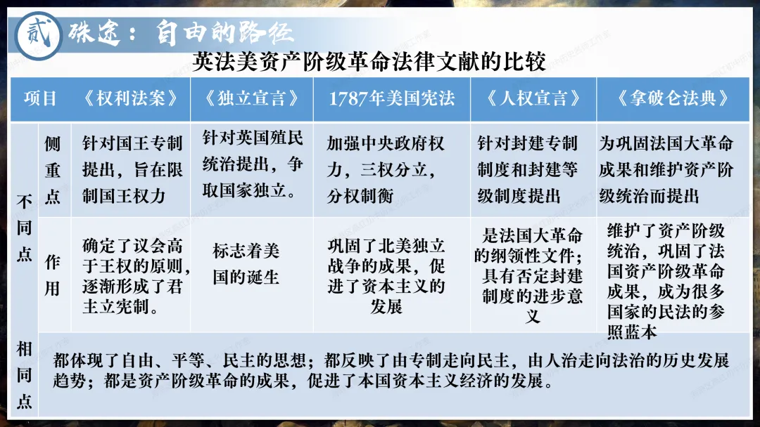 助力中考——资本主义制度发展史 第11张