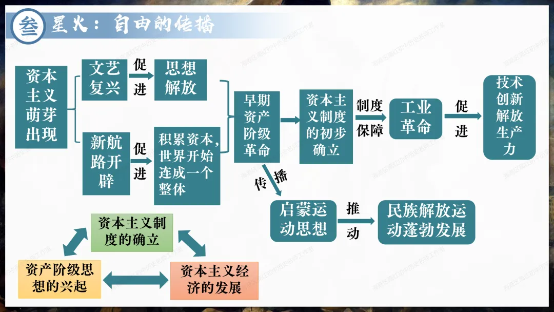 助力中考——资本主义制度发展史 第16张