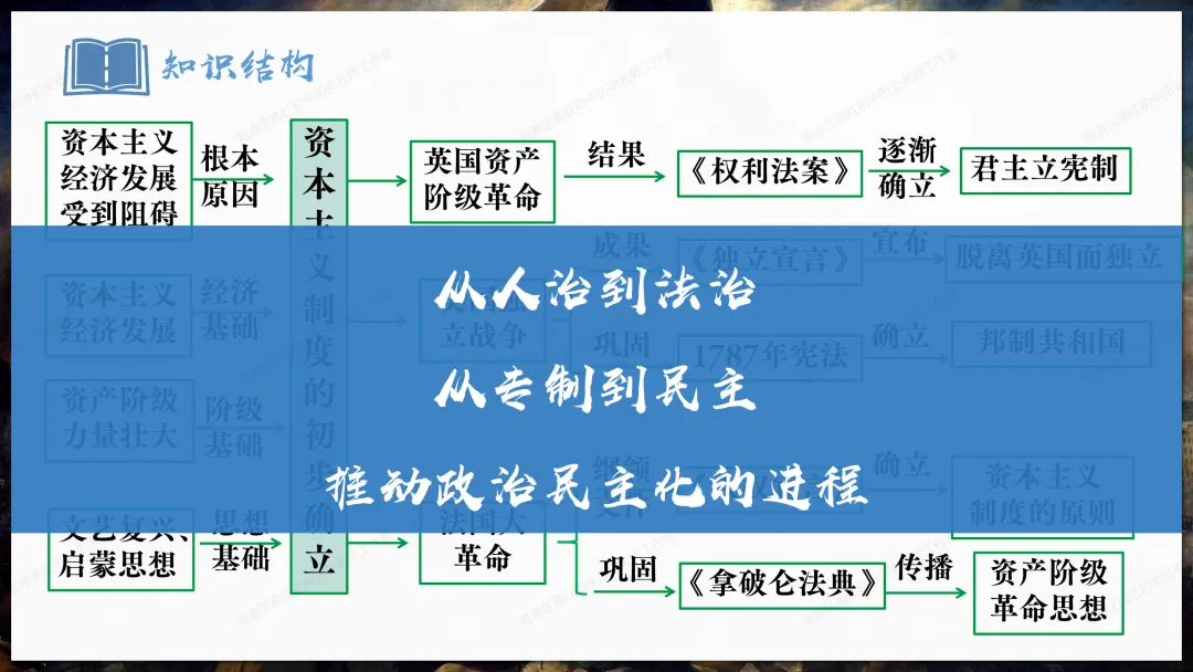 助力中考——资本主义制度发展史 第17张