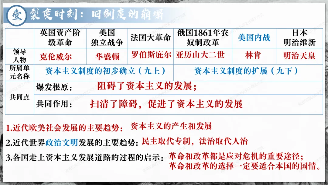 助力中考——资本主义制度发展史 第28张
