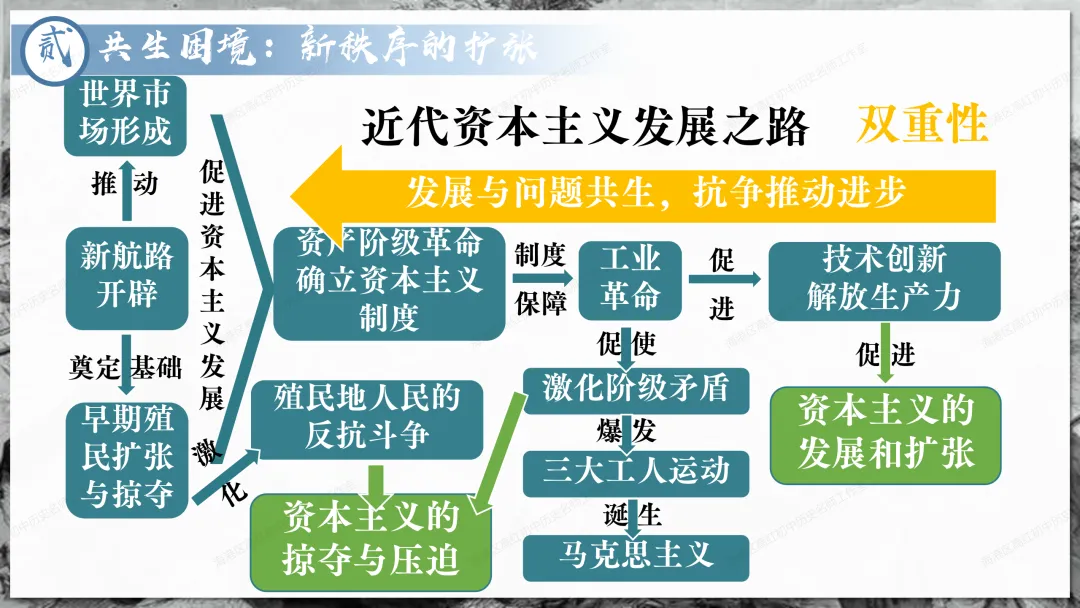 助力中考——资本主义制度发展史 第34张