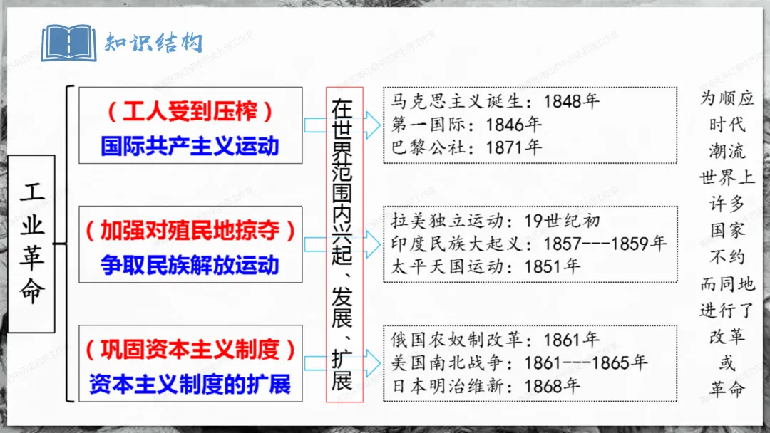 助力中考——资本主义制度发展史 第35张