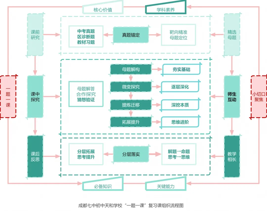 精研微专题 聚力备中考|成都高新区初中数学微专题教学暨中考复习研讨活动 第13张