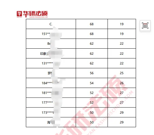 华研法硕网络班5月初模拟考试课程排名(部分学员) 第2张