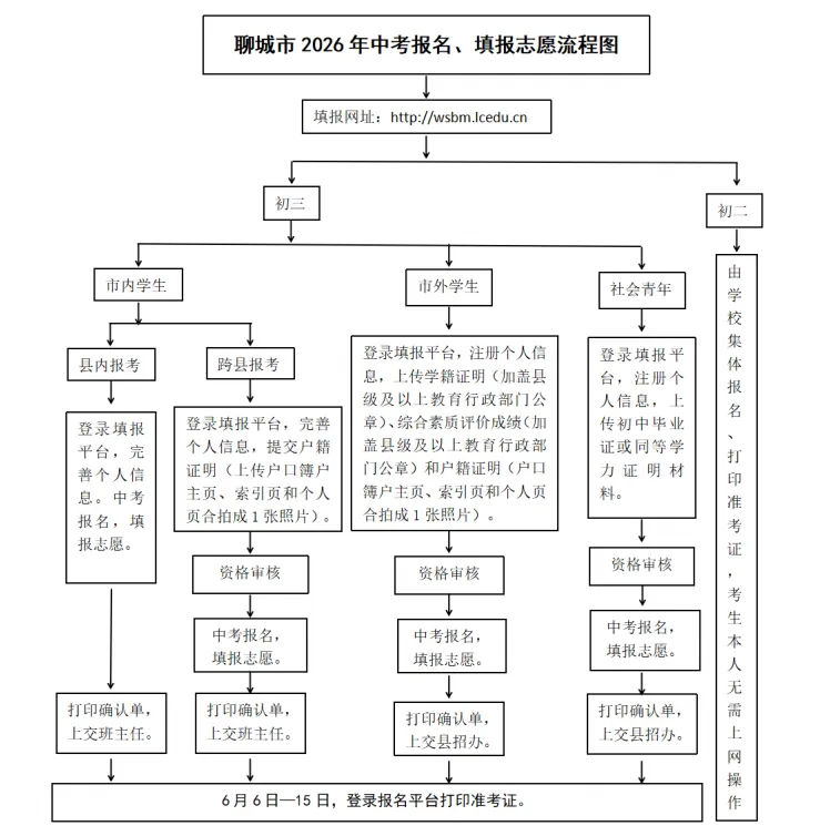 中考集结!聊城市2026年中考报名填报志愿流程图 | 聊城市华育高级中学重要提醒 第2张 中考集结!聊城市2026年中考报名填报志愿流程图 | 聊城市华育高级中学重要提醒 第2张