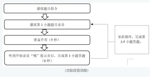 明天开考别慌!上海中考外语听说测试、理化实验操作考试,往年考情回顾,哪里易失分? 第7张
