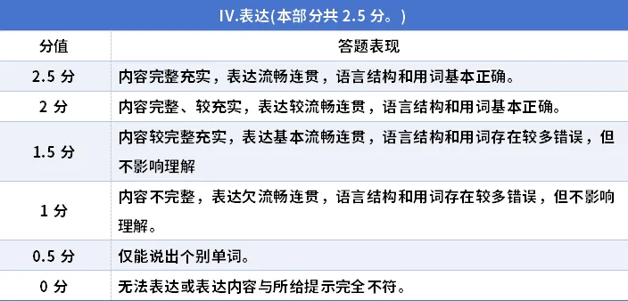 明天开考别慌!上海中考外语听说测试、理化实验操作考试,往年考情回顾,哪里易失分? 第12张