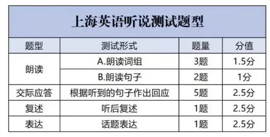 2026上海中考英语听说测试满分攻略:10分稳拿指南 第3张