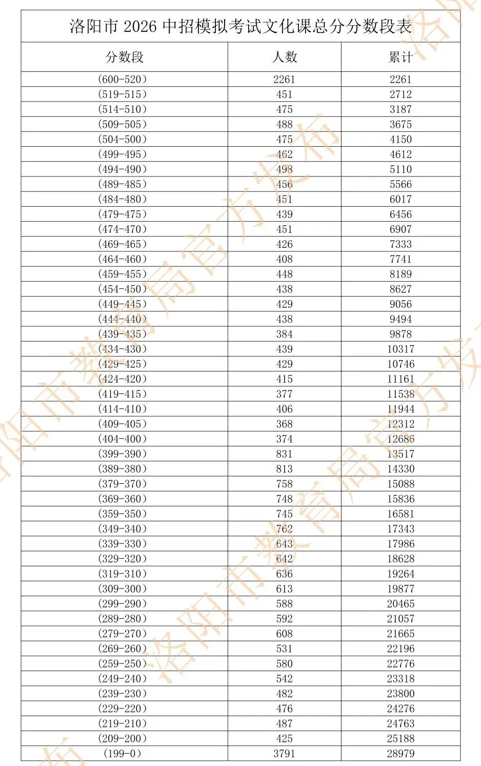 洛阳市2026年中招模拟考试分数段表公布! 第2张