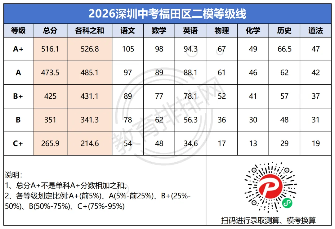 2026深圳中考多区/集团初三二模等级线出炉!福田、龙岗、光明、龙华、宝安、深高级…… 第1张