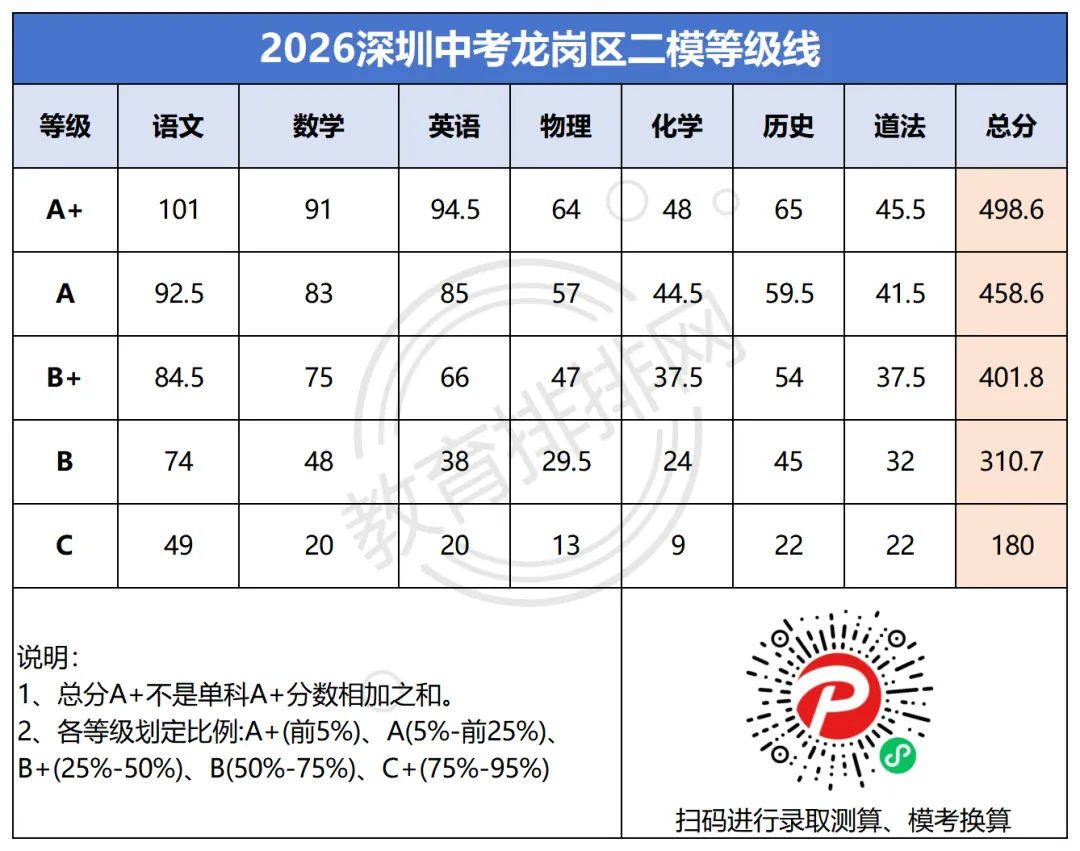2026深圳中考多区/集团初三二模等级线出炉!福田、龙岗、光明、龙华、宝安、深高级…… 第2张