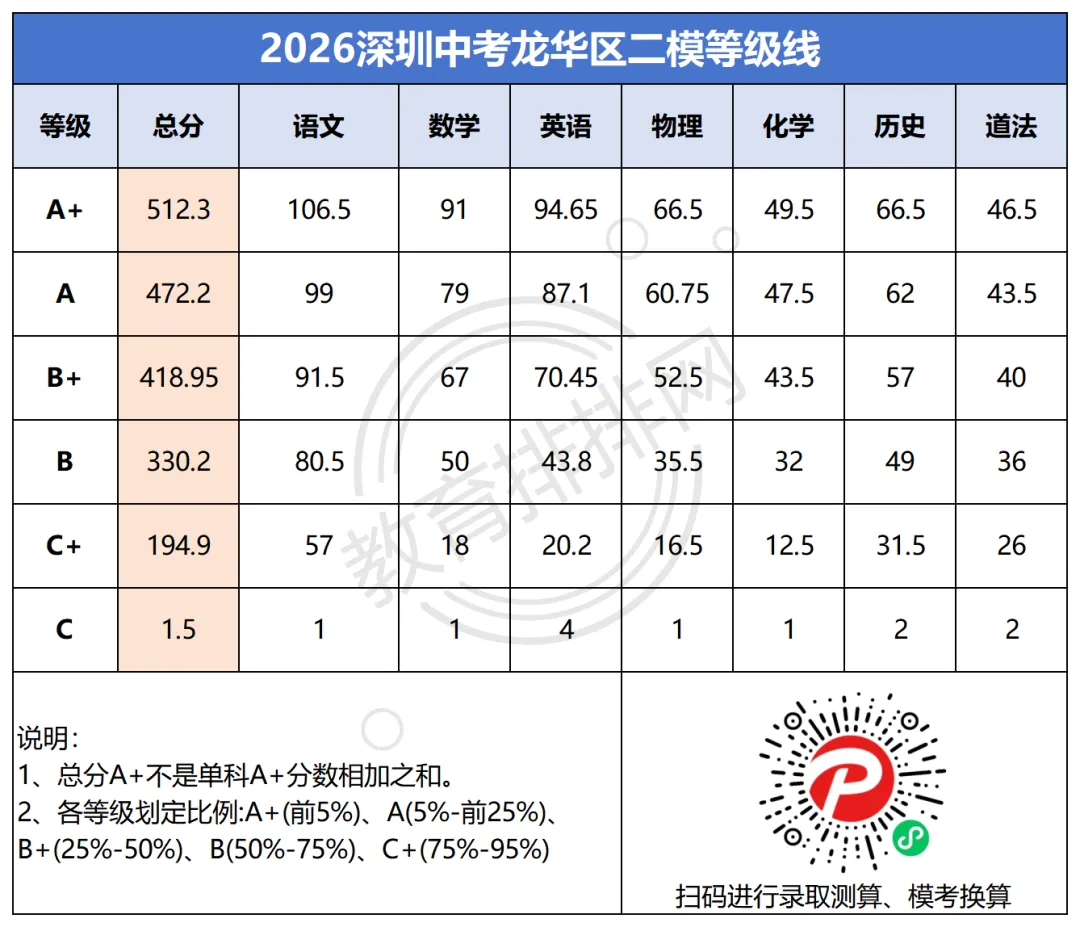 2026深圳中考多区/集团初三二模等级线出炉!福田、龙岗、光明、龙华、宝安、深高级…… 第3张