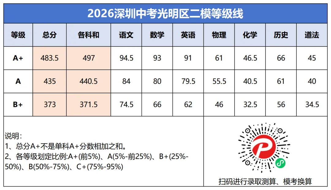 2026深圳中考多区/集团初三二模等级线出炉!福田、龙岗、光明、龙华、宝安、深高级…… 第5张