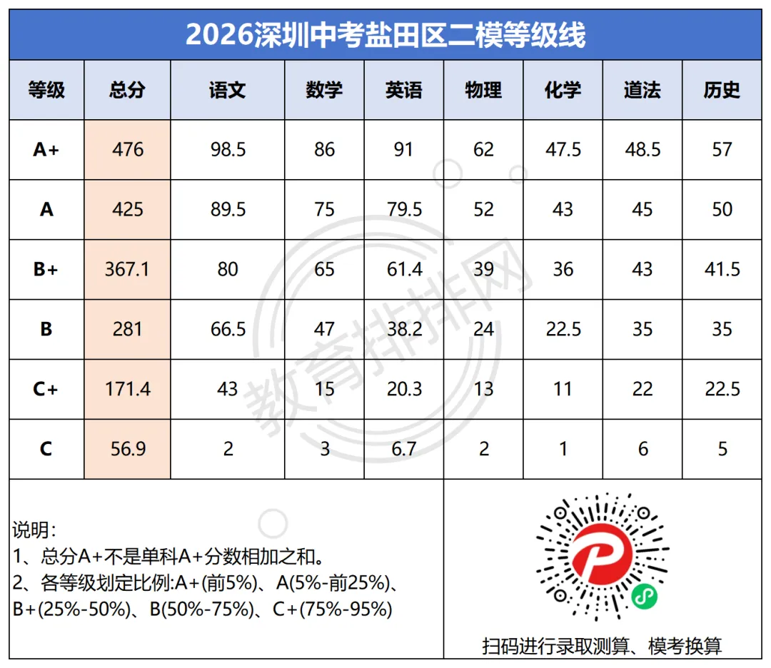 2026深圳中考多区/集团初三二模等级线出炉!福田、龙岗、光明、龙华、宝安、深高级…… 第6张