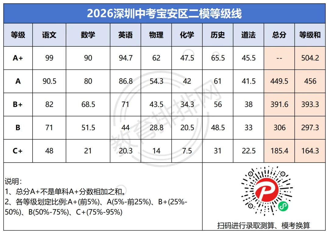 2026深圳中考多区/集团初三二模等级线出炉!福田、龙岗、光明、龙华、宝安、深高级…… 第7张