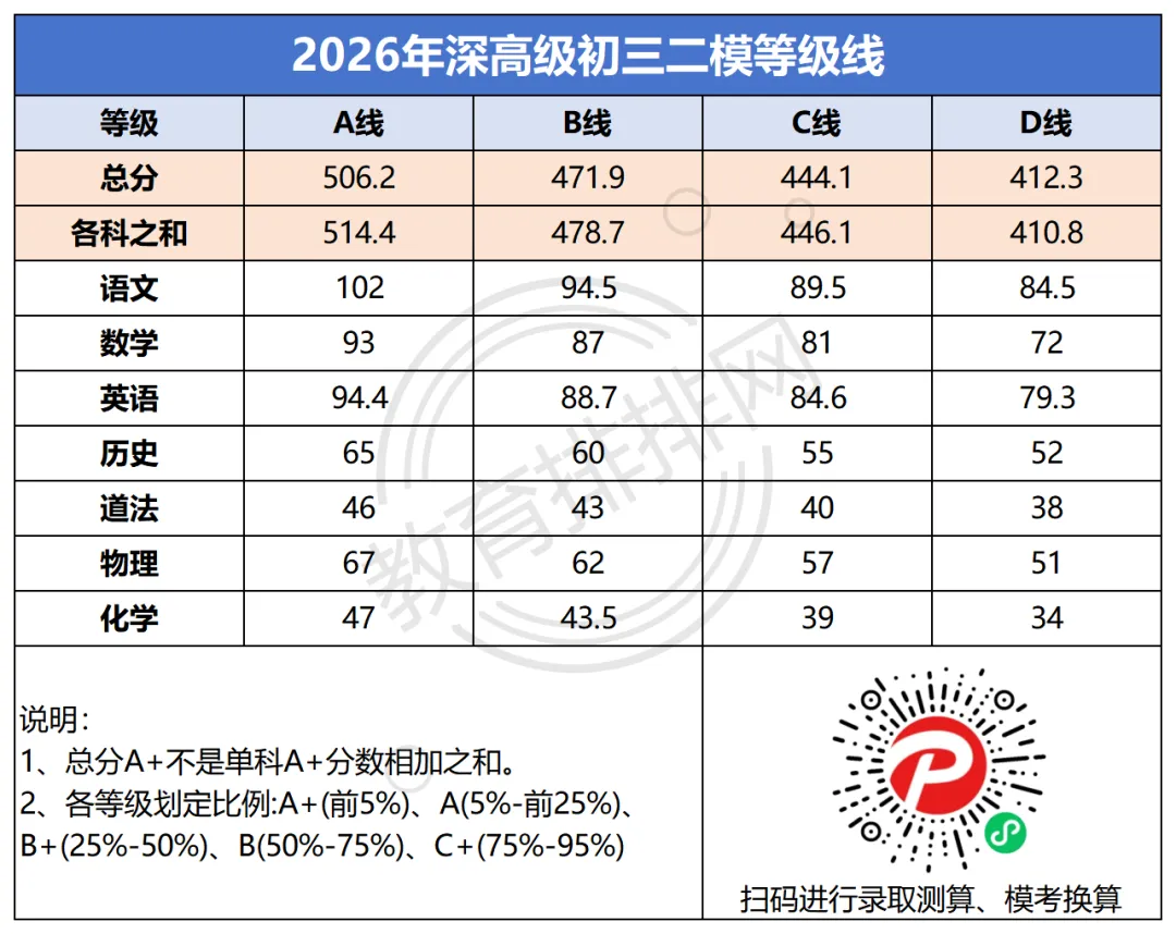 2026深圳中考多区/集团初三二模等级线出炉!福田、龙岗、光明、龙华、宝安、深高级…… 第8张