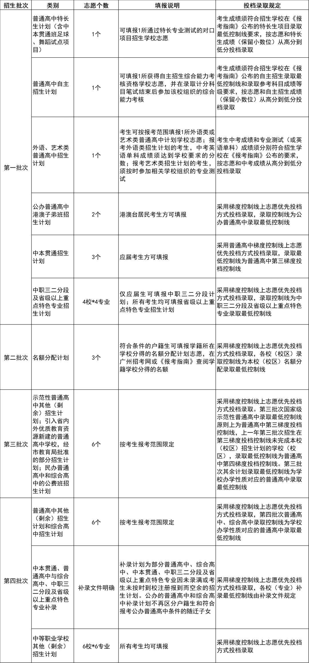 2026广州中考志愿填报丨各批次各类计划怎样录取?填报志愿有哪些注意事项?百问百答来了! 第3张