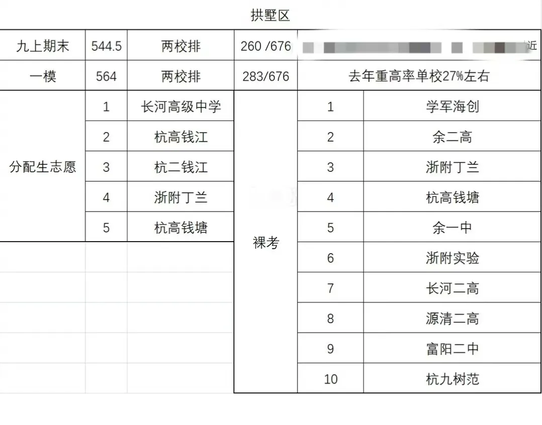 扒了3份杭州中考志愿方案,看看这届初三家长是如何给娃选高中的 第3张 扒了3份杭州中考志愿方案,看看这届初三家长是如何给娃选高中的 第3张