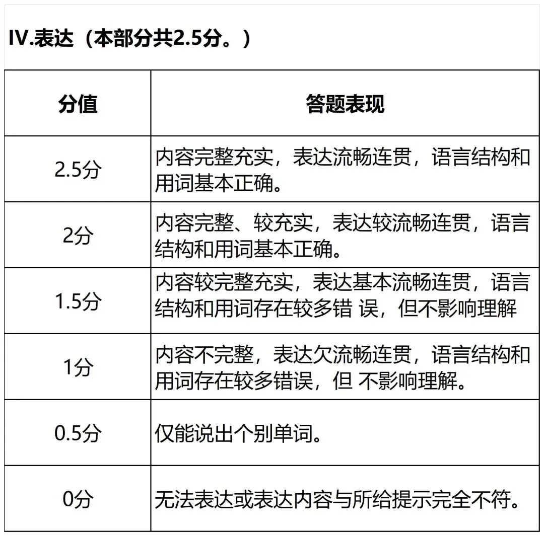 事关上海所有中考生!这2项重要中考测试,本周末开考!这样答题更易拿满分,还有这些扣分项须警惕…… 第12张