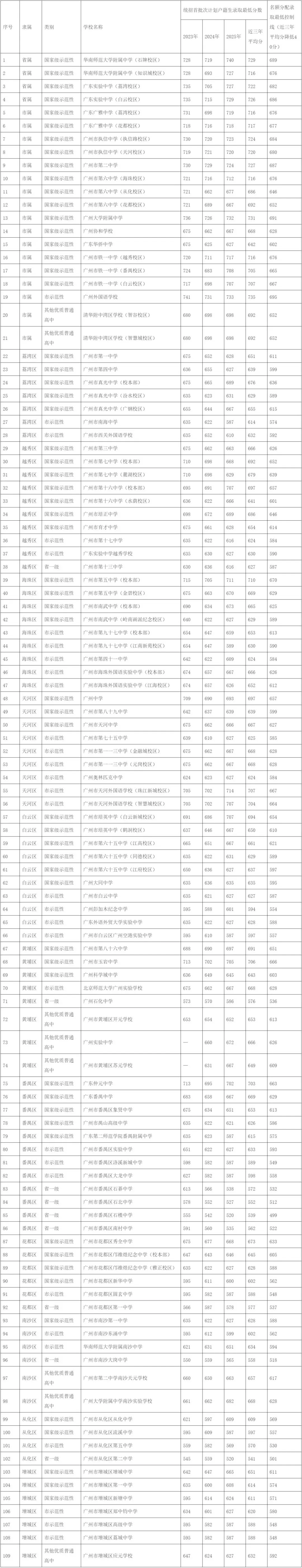 2026广州中考名额分配结果和查询入口!附各校录取最低控制线! 第5张