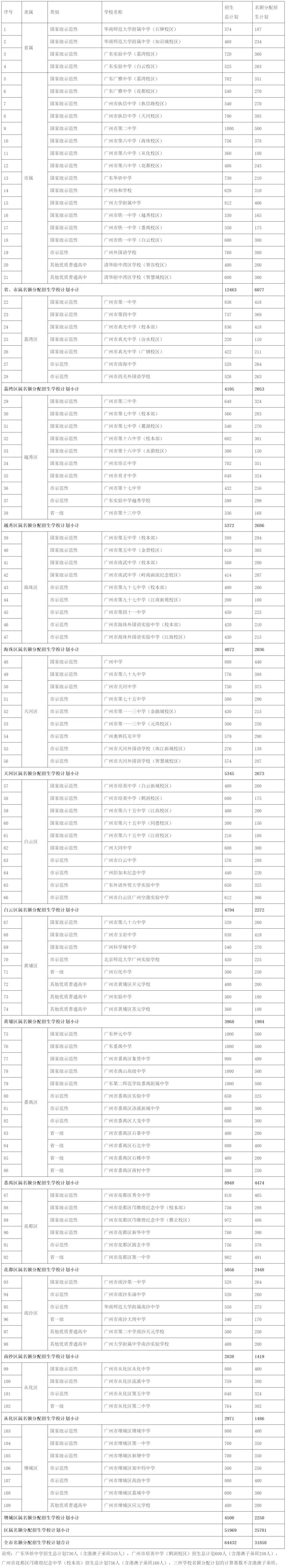 2026广州中考名额分配结果和查询入口!附各校录取最低控制线! 第6张