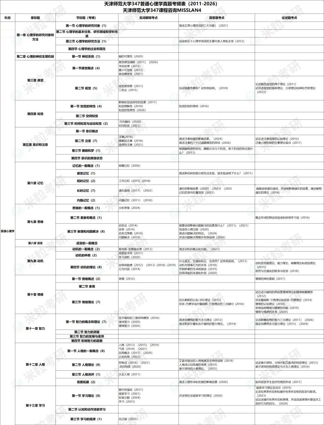 天津师范大学 347历年真题考频表 第3张