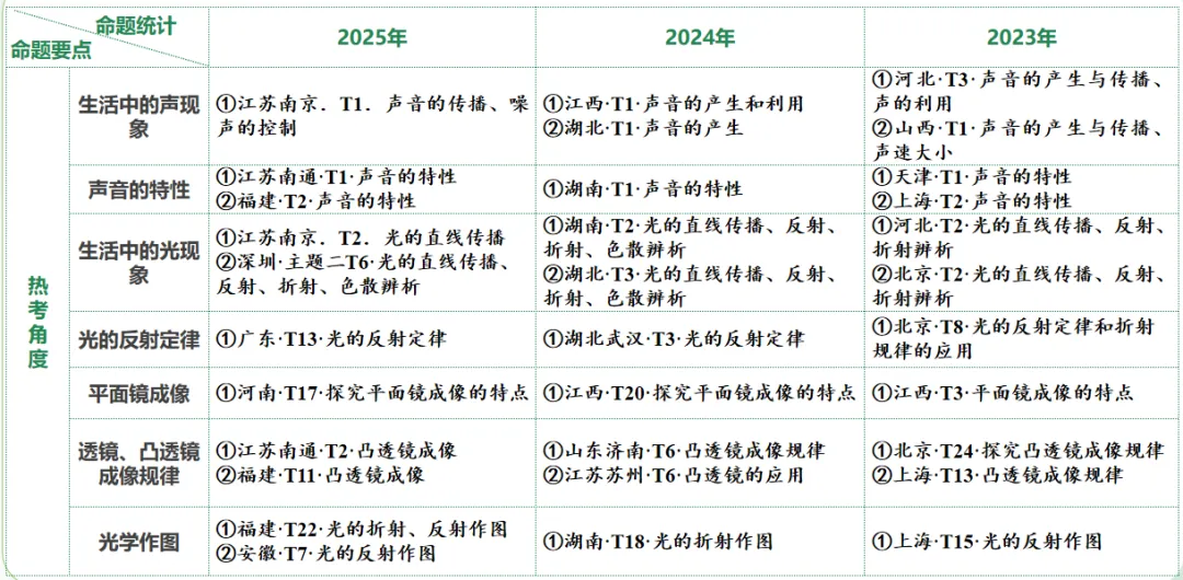 2026年中考物理第二轮复习精品(PPT课件+配套讲义+配套练习),收藏打印一份给孩子,考试冲刺90+! 第4张