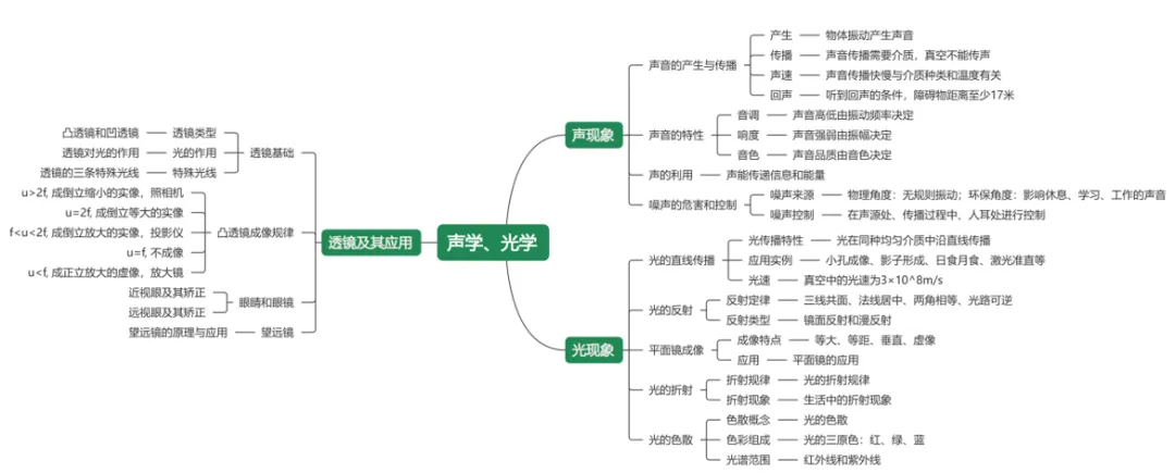 2026年中考物理第二轮复习精品(PPT课件+配套讲义+配套练习),收藏打印一份给孩子,考试冲刺90+! 第6张