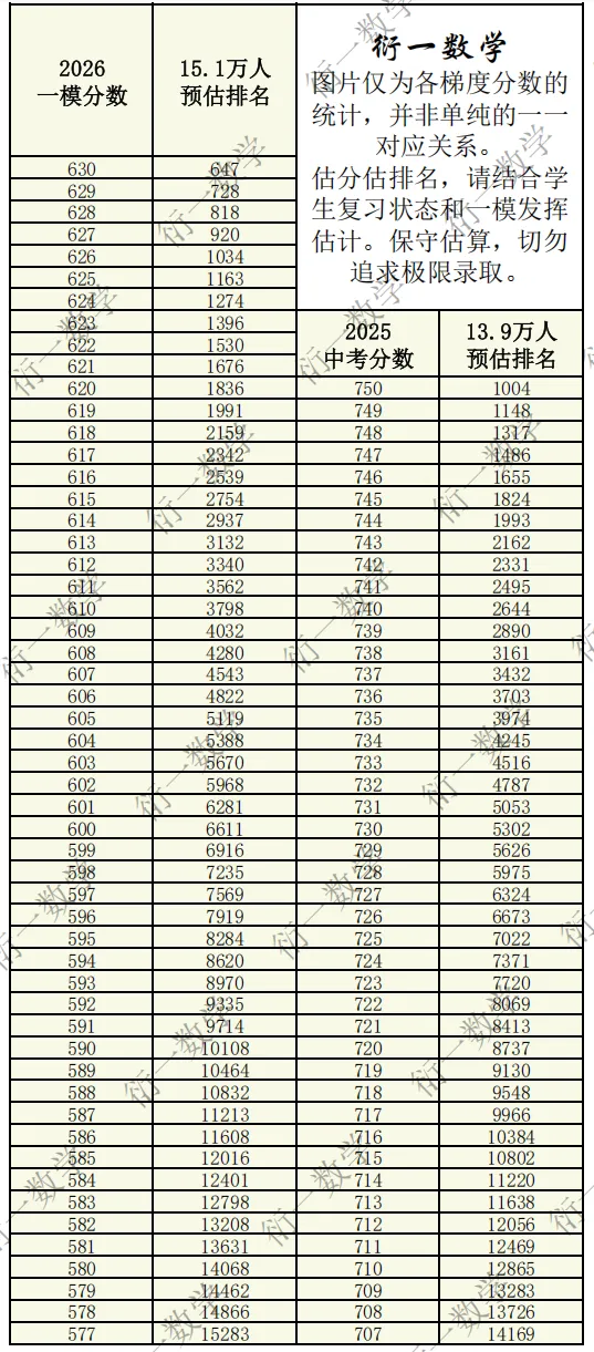 广州中考26一模与25中考分数换算(基于统计模型和主观判断) 第1张