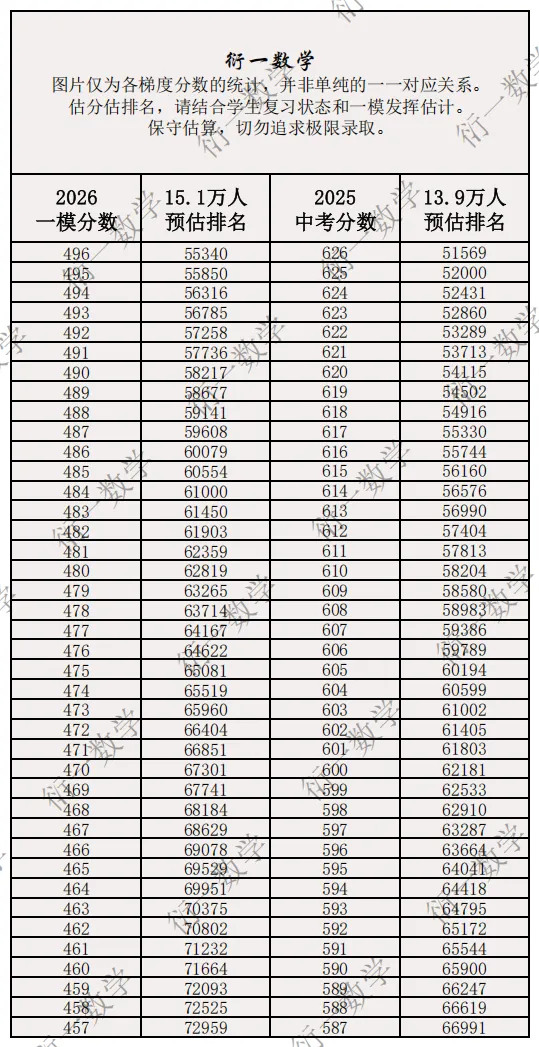 广州中考26一模与25中考分数换算(基于统计模型和主观判断) 第4张