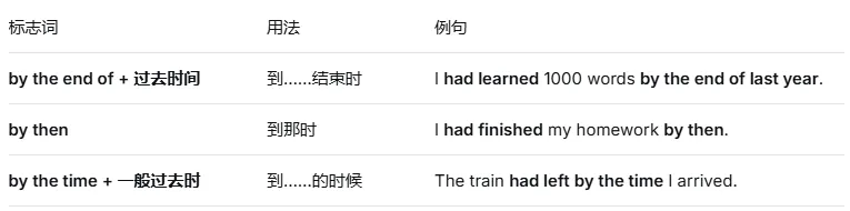一篇讲透中考时态:过去完成时(语法系列) 第4张