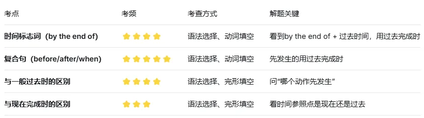 一篇讲透中考时态:过去完成时(语法系列) 第7张