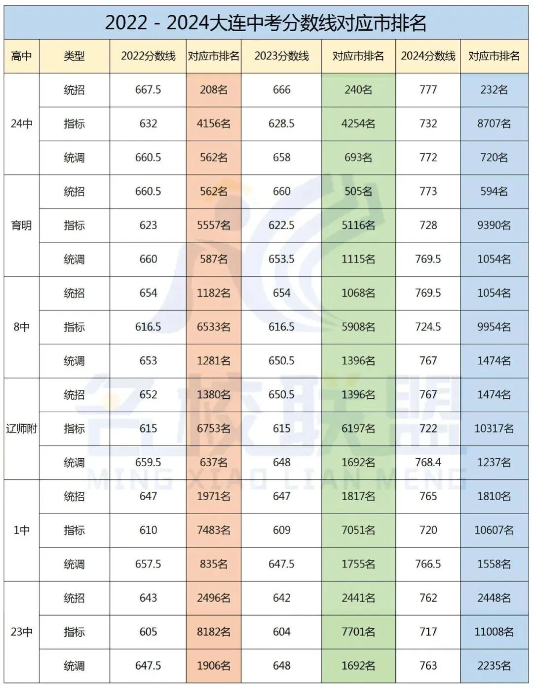 大连中考数据 | 2022-2024年各高中分数线对应市排名统计 第1张