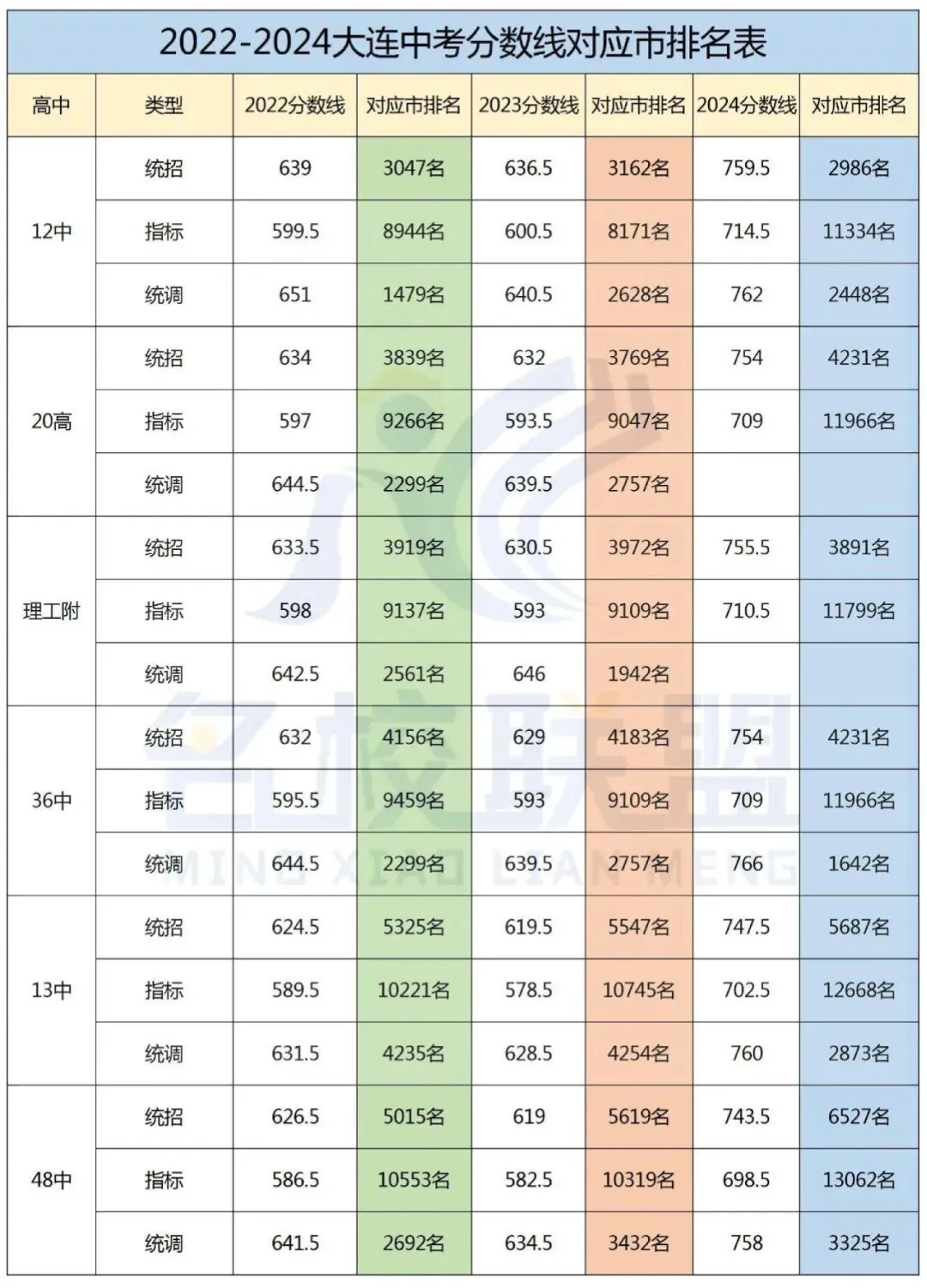 大连中考数据 | 2022-2024年各高中分数线对应市排名统计 第2张