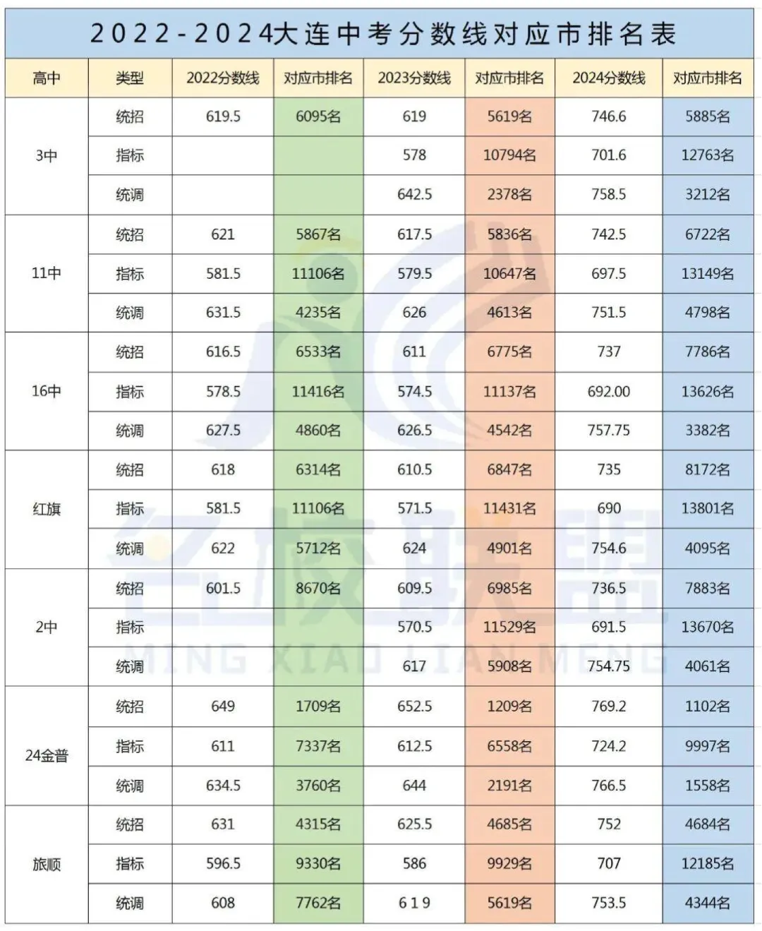 大连中考数据 | 2022-2024年各高中分数线对应市排名统计 第3张