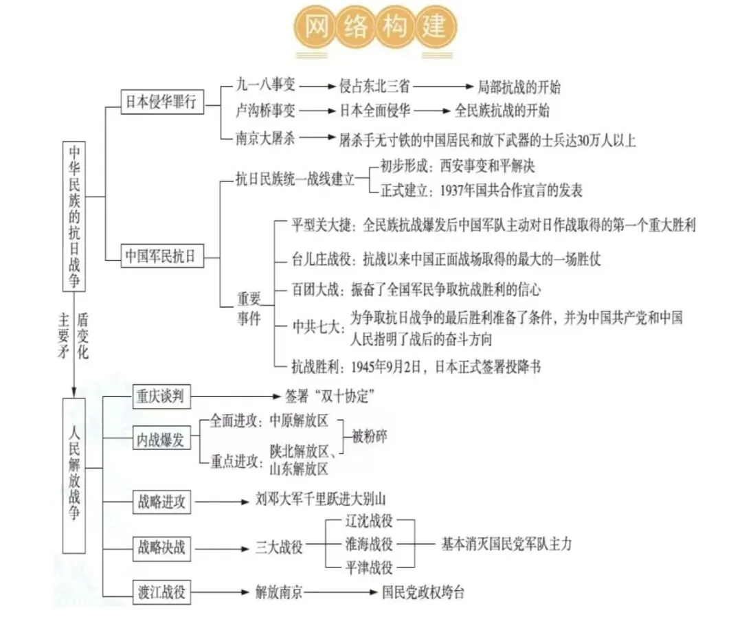 【第24期·中考备考】大单元复习示范课 抗日抗争与解放战争 第7张