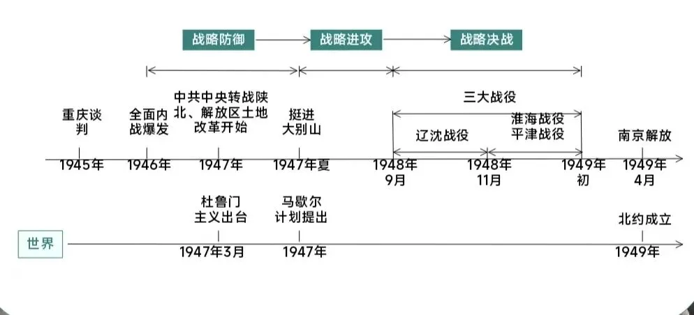 【第24期·中考备考】大单元复习示范课 抗日抗争与解放战争 第16张