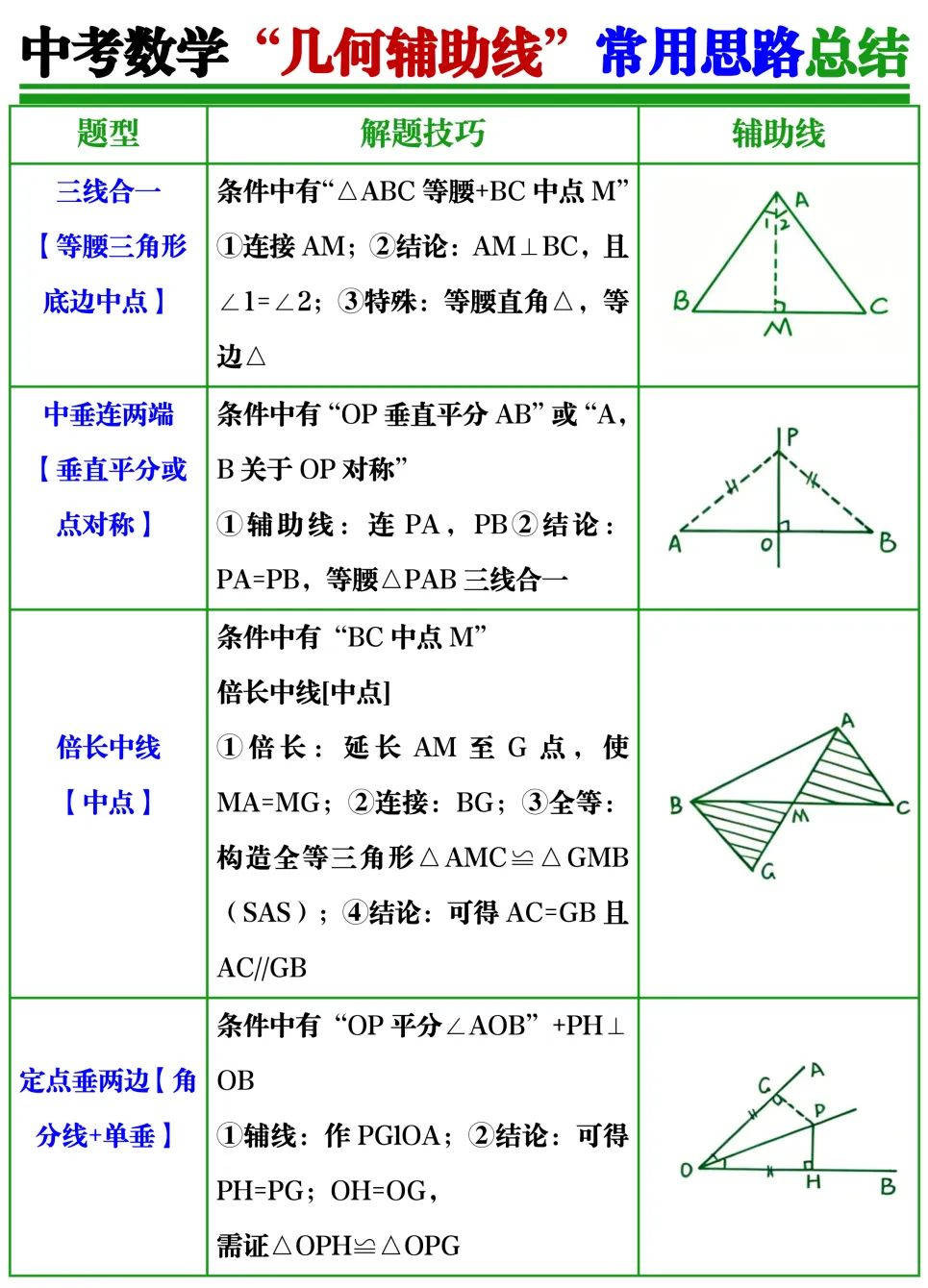 中考数学“几何辅助线”常用思路总结,考前吃透稳拿高分 第2张